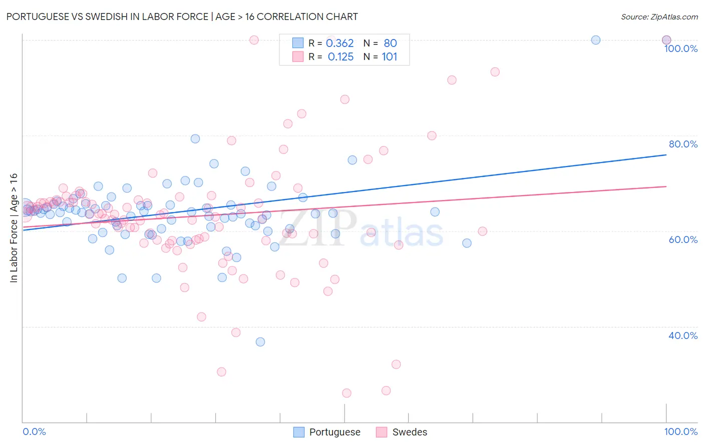 Portuguese vs Swedish In Labor Force | Age > 16