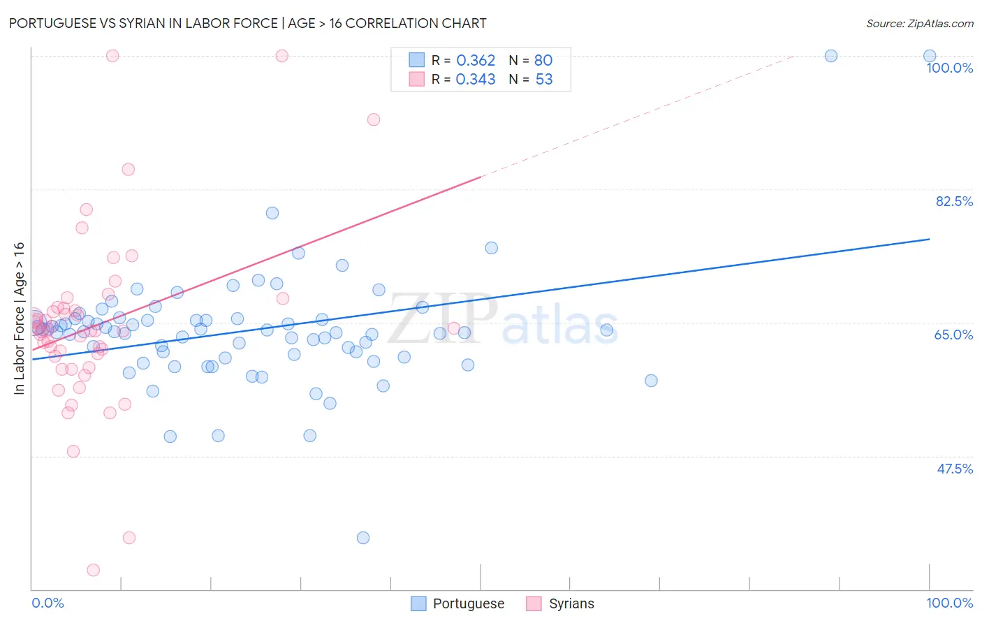 Portuguese vs Syrian In Labor Force | Age > 16