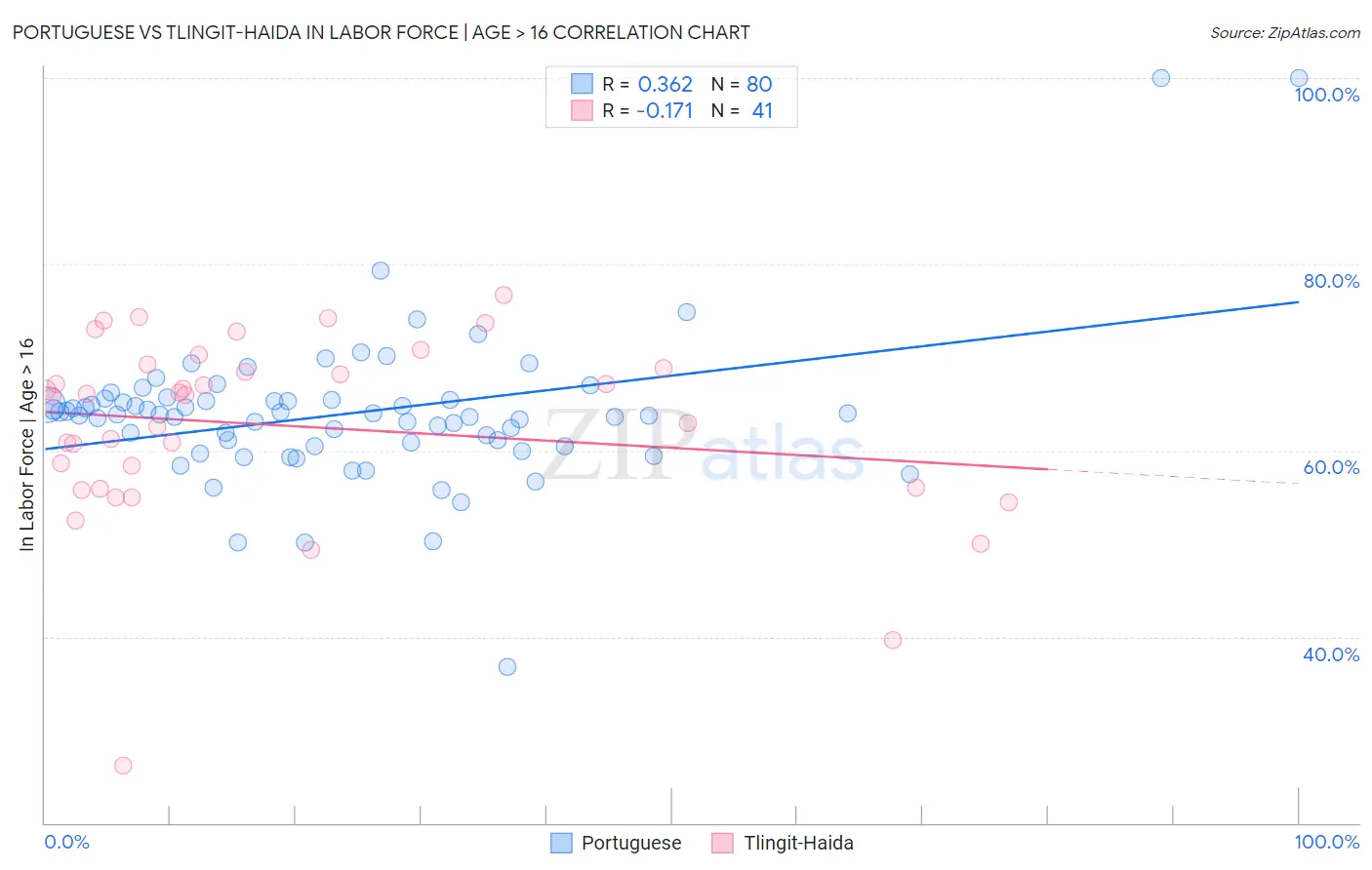 Portuguese vs Tlingit-Haida In Labor Force | Age > 16