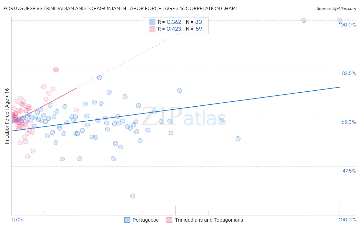 Portuguese vs Trinidadian and Tobagonian In Labor Force | Age > 16
