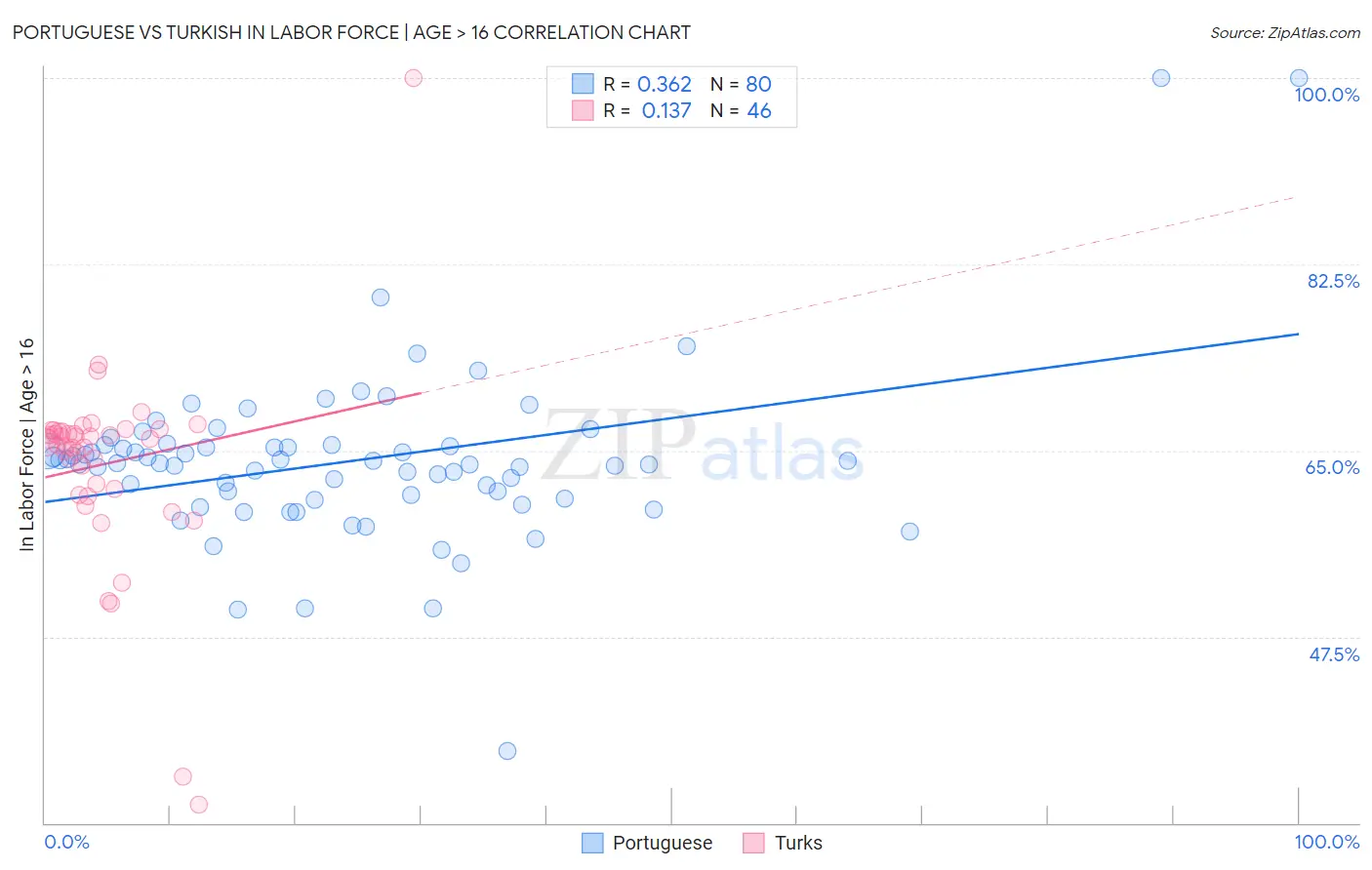 Portuguese vs Turkish In Labor Force | Age > 16