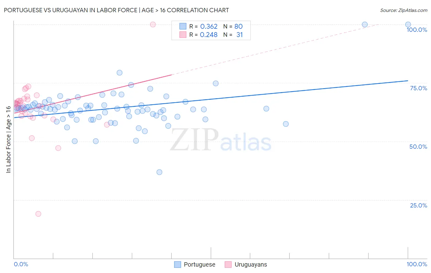 Portuguese vs Uruguayan In Labor Force | Age > 16