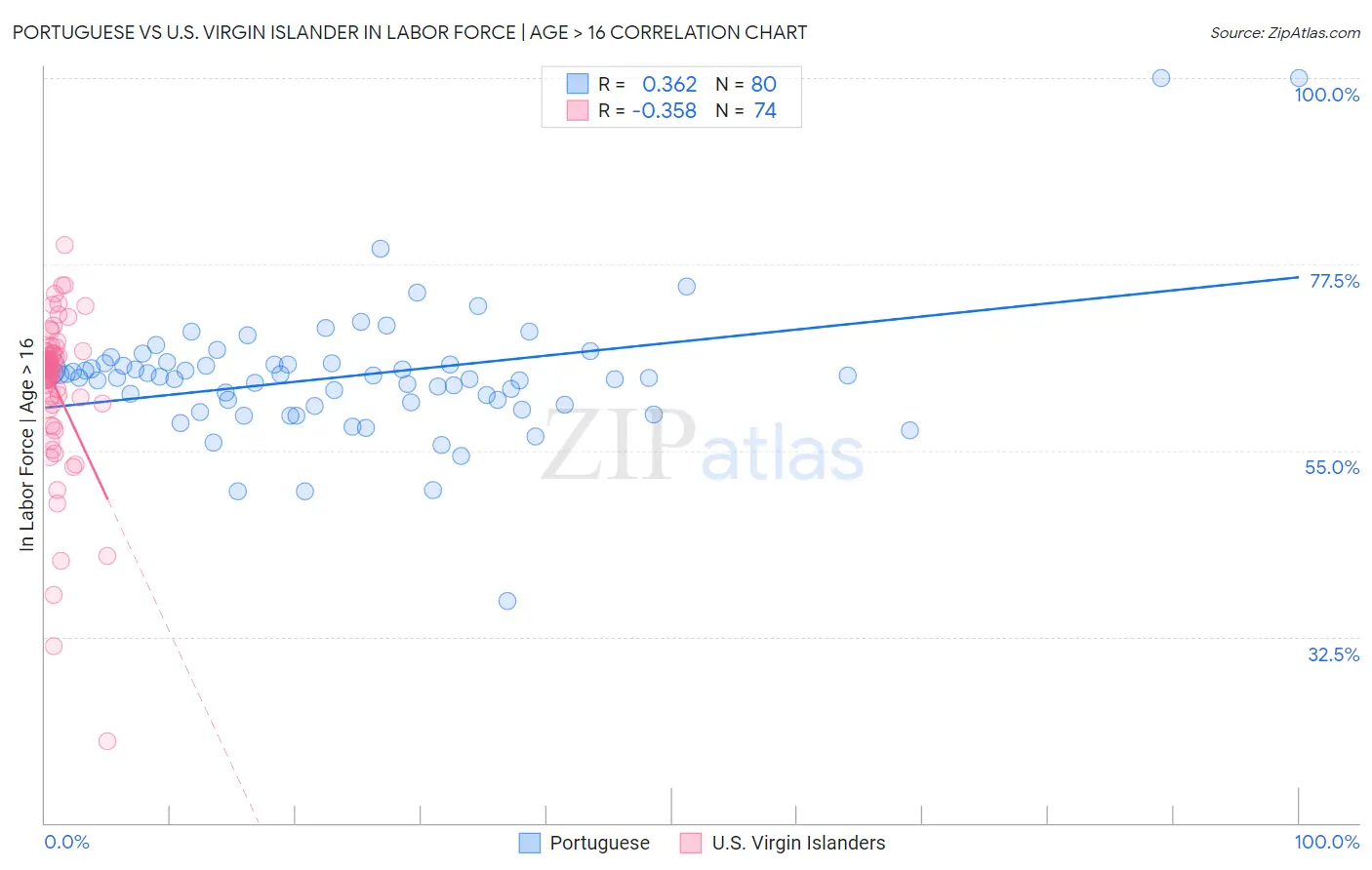 Portuguese vs U.S. Virgin Islander In Labor Force | Age > 16