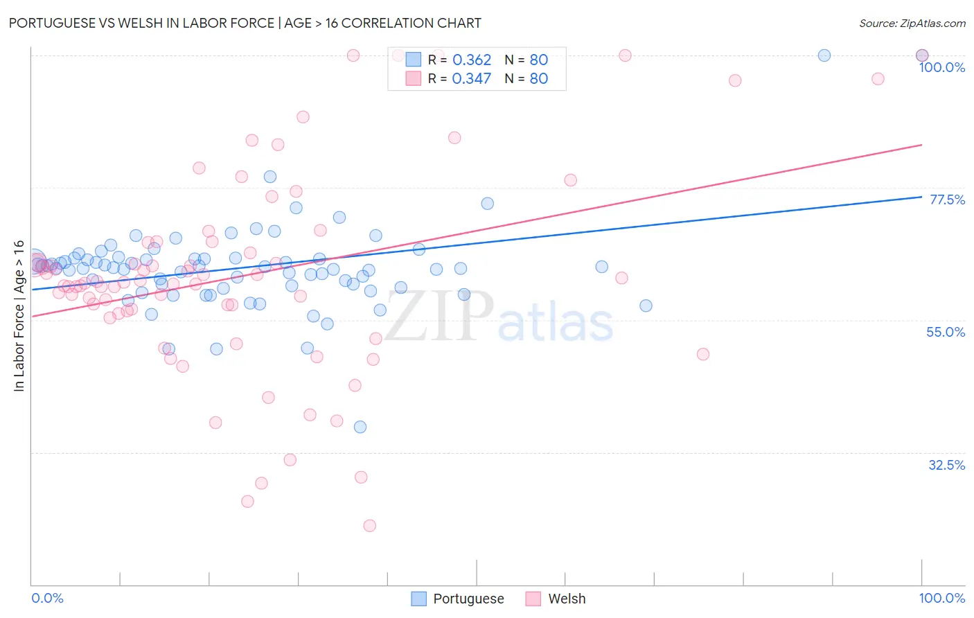 Portuguese vs Welsh In Labor Force | Age > 16