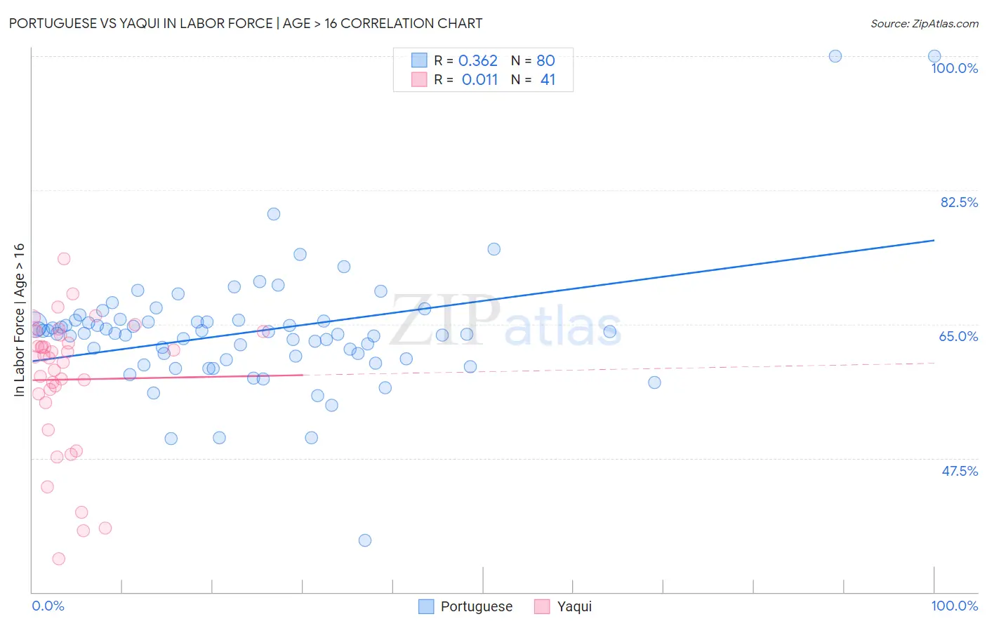 Portuguese vs Yaqui In Labor Force | Age > 16