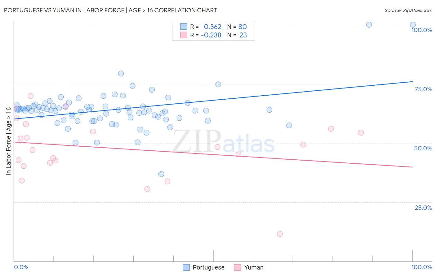 Portuguese vs Yuman In Labor Force | Age > 16
