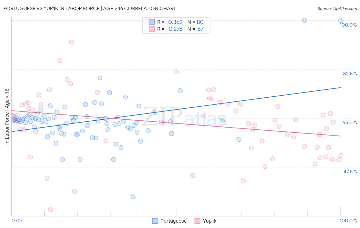Portuguese vs Yup'ik In Labor Force | Age > 16