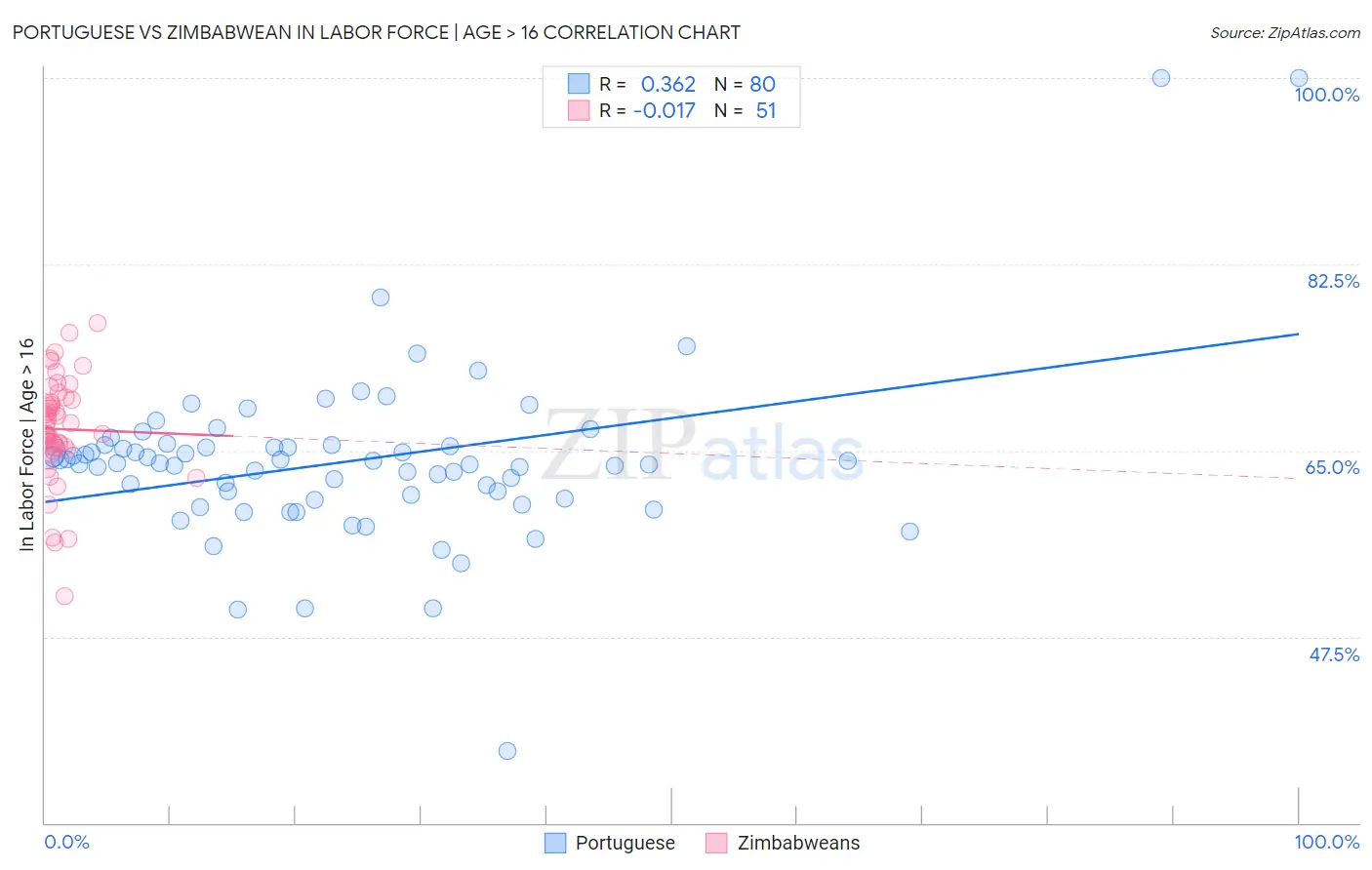 Portuguese vs Zimbabwean In Labor Force | Age > 16