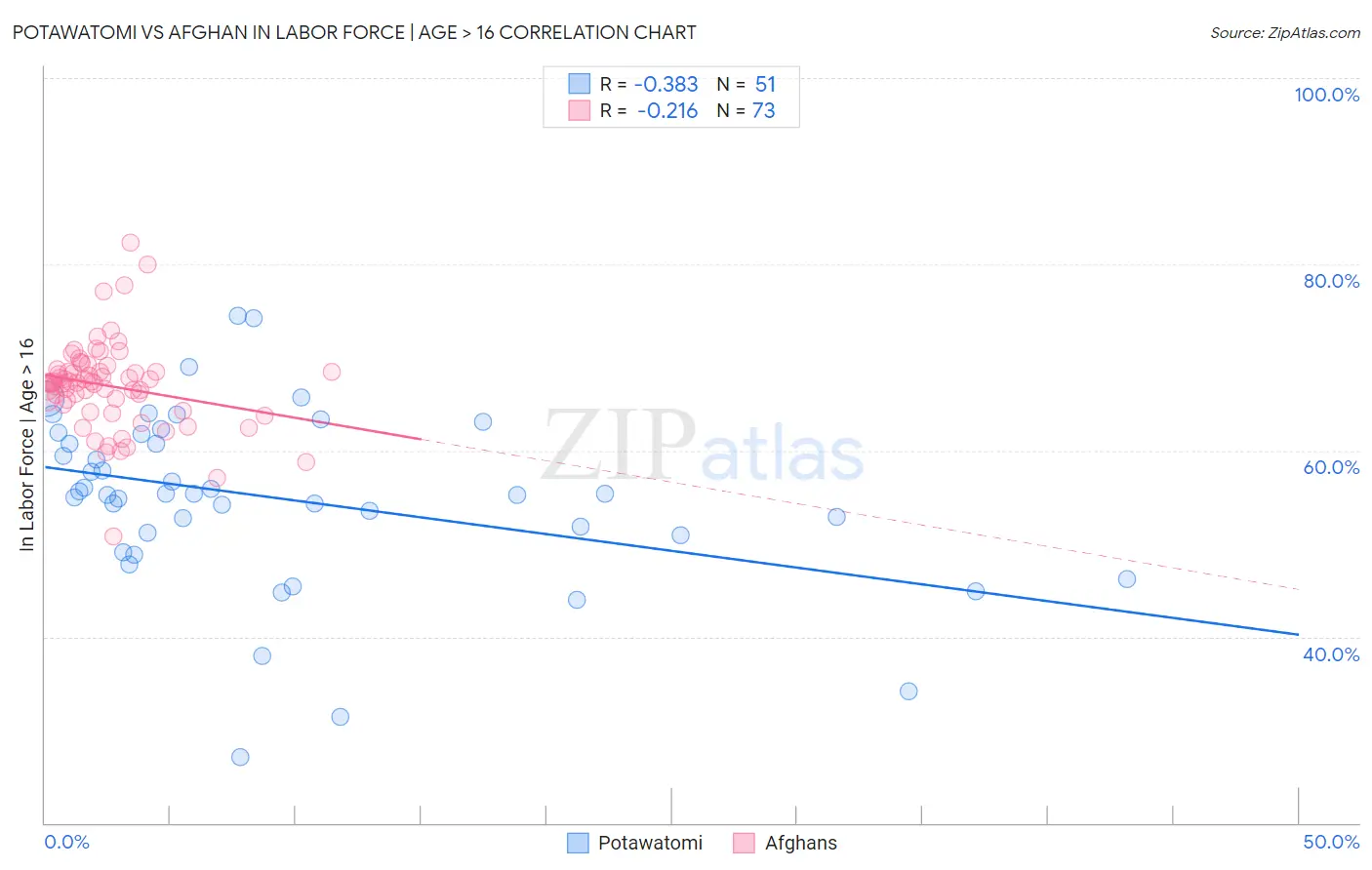 Potawatomi vs Afghan In Labor Force | Age > 16