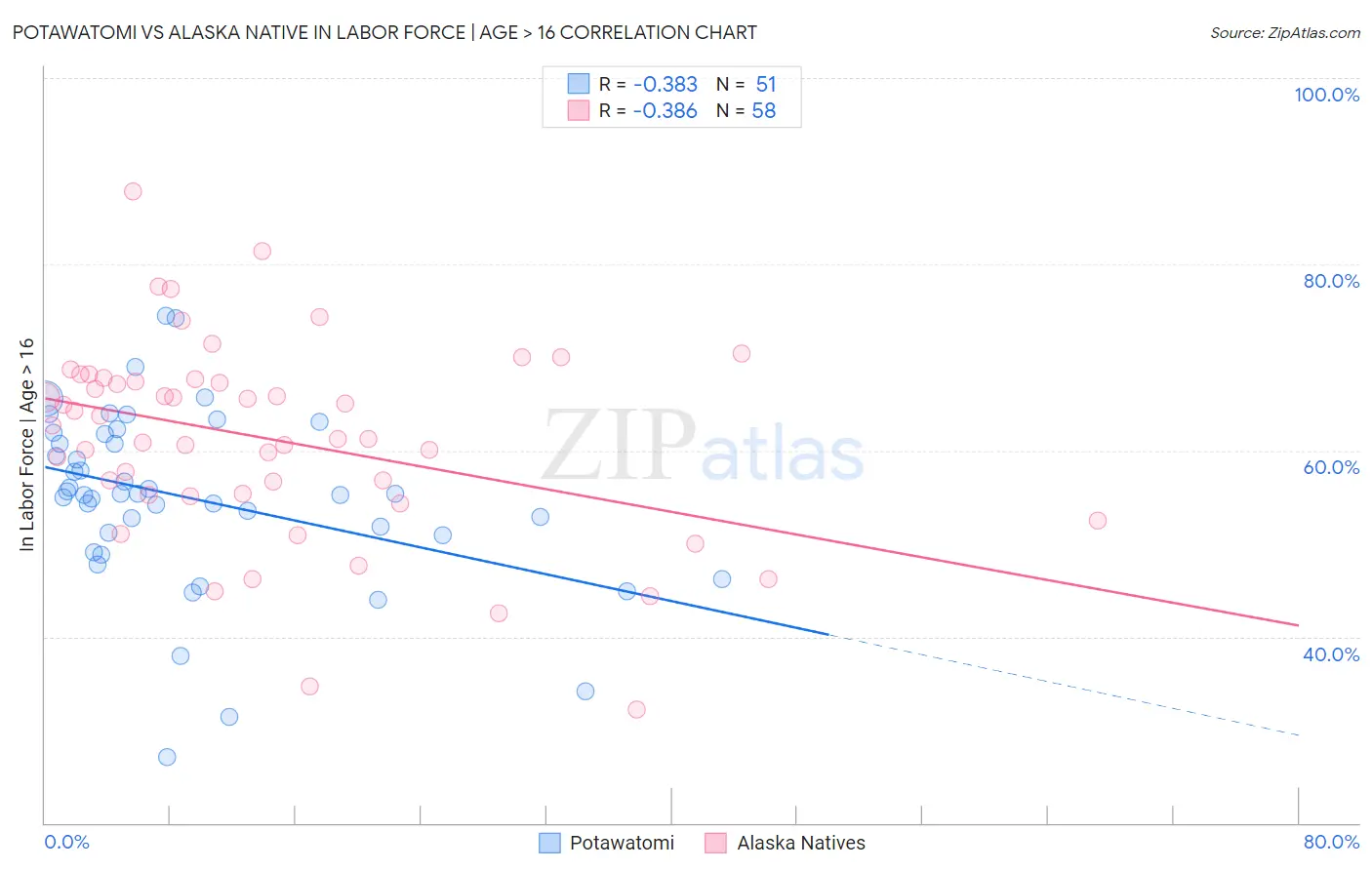 Potawatomi vs Alaska Native In Labor Force | Age > 16