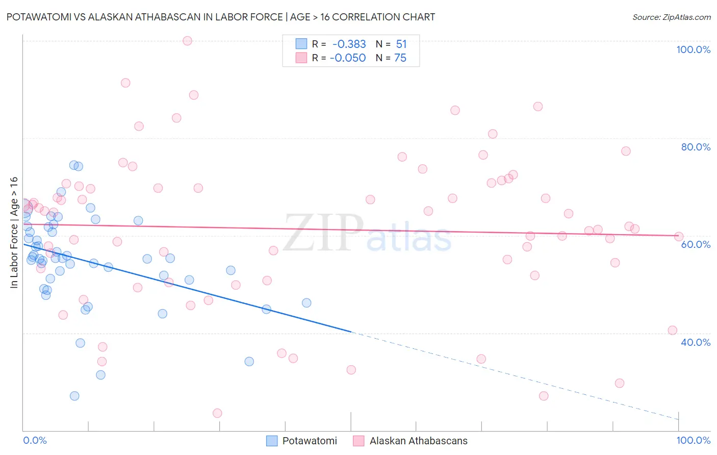 Potawatomi vs Alaskan Athabascan In Labor Force | Age > 16