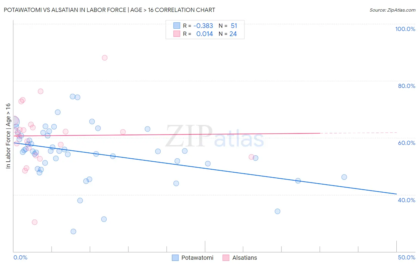 Potawatomi vs Alsatian In Labor Force | Age > 16