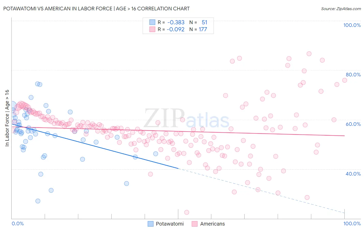 Potawatomi vs American In Labor Force | Age > 16