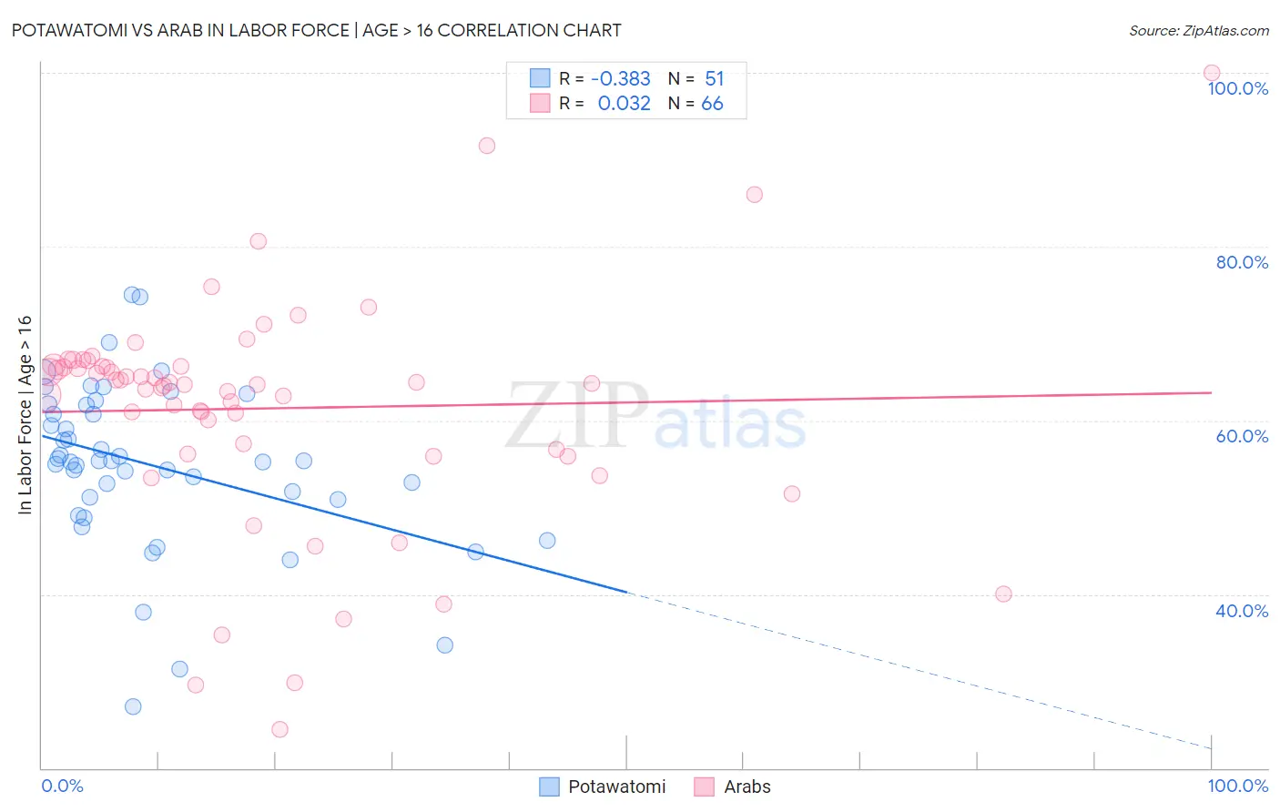 Potawatomi vs Arab In Labor Force | Age > 16