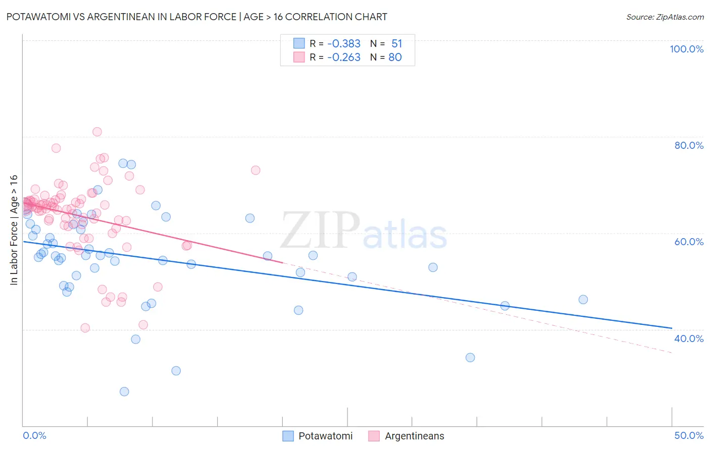 Potawatomi vs Argentinean In Labor Force | Age > 16