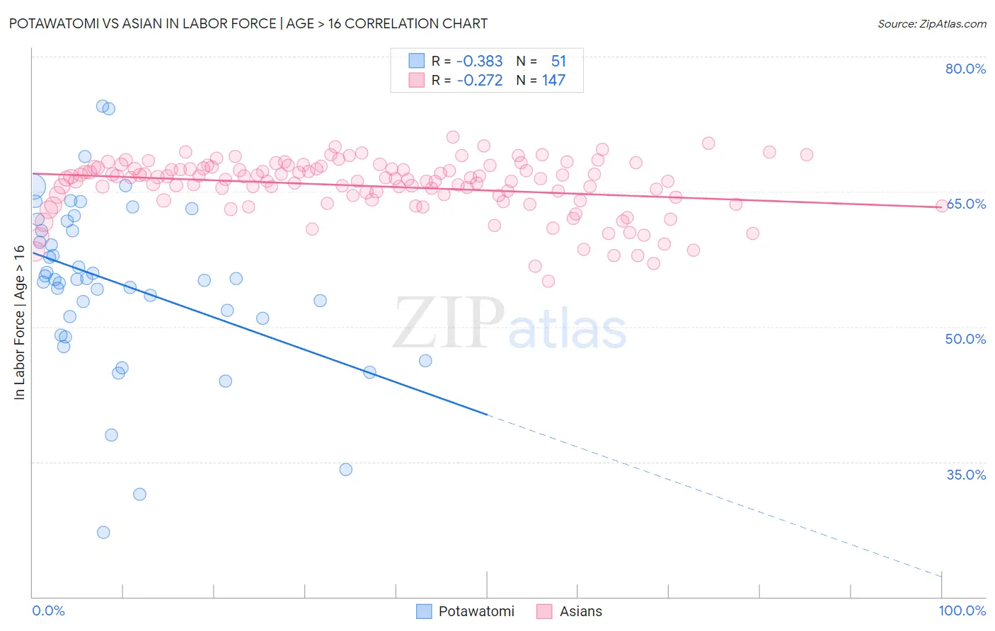 Potawatomi vs Asian In Labor Force | Age > 16