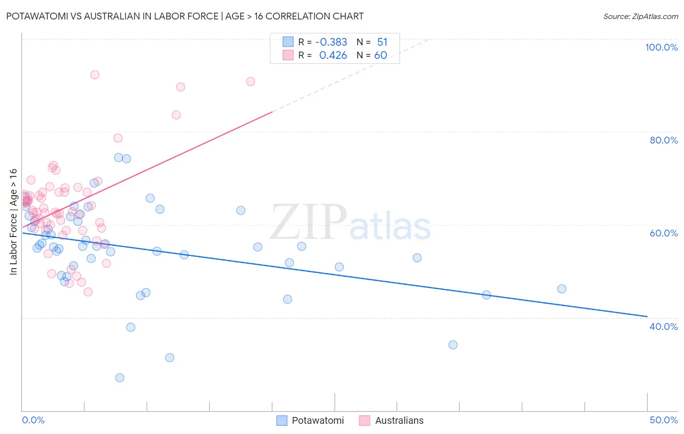 Potawatomi vs Australian In Labor Force | Age > 16