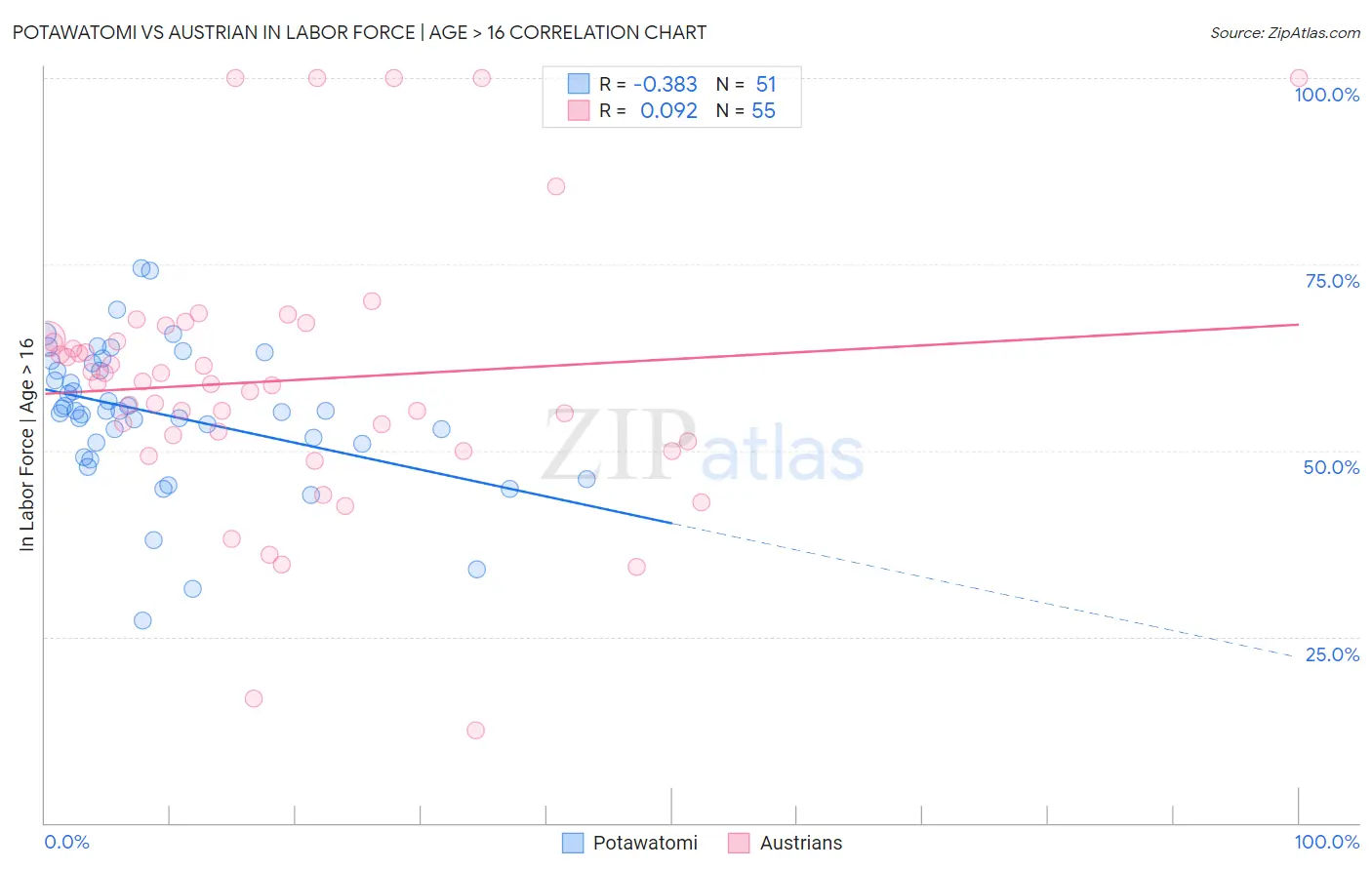 Potawatomi vs Austrian In Labor Force | Age > 16