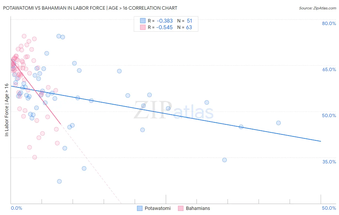 Potawatomi vs Bahamian In Labor Force | Age > 16