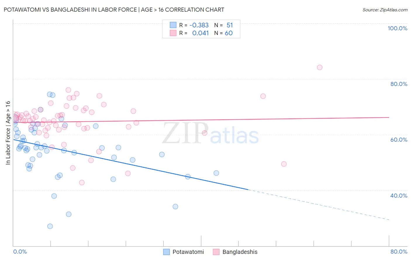 Potawatomi vs Bangladeshi In Labor Force | Age > 16