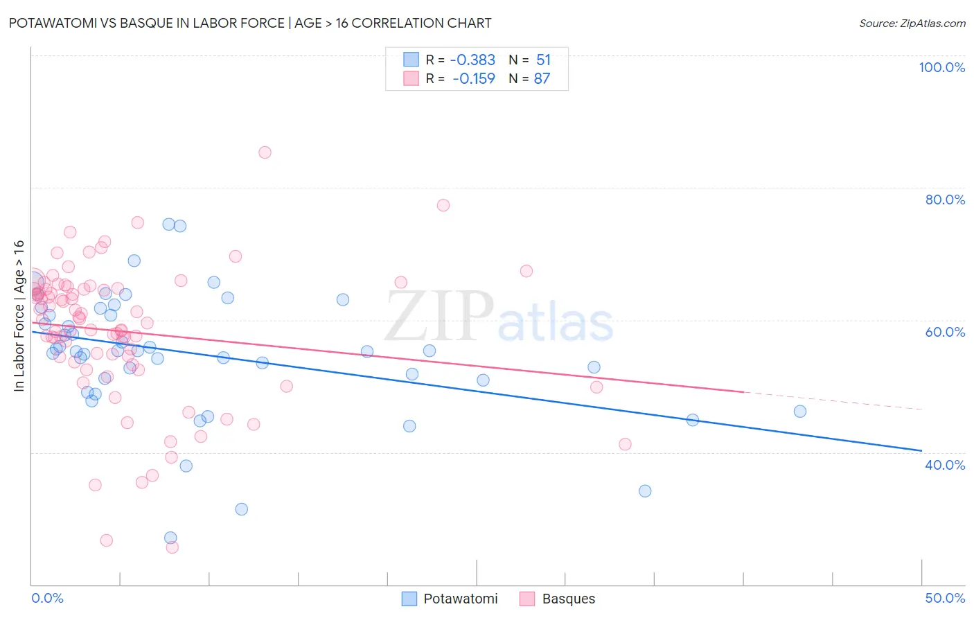 Potawatomi vs Basque In Labor Force | Age > 16
