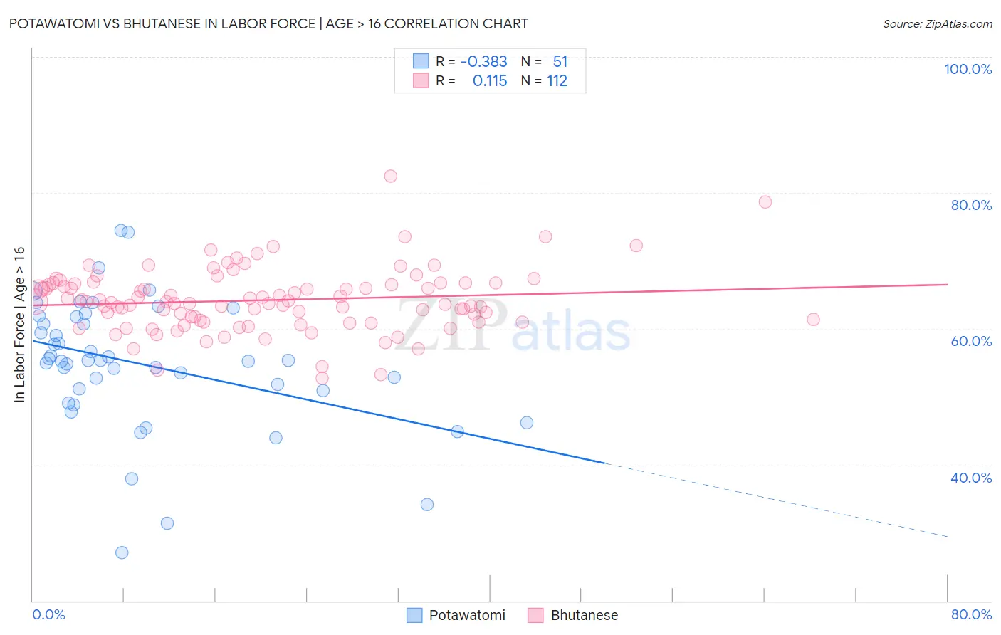 Potawatomi vs Bhutanese In Labor Force | Age > 16