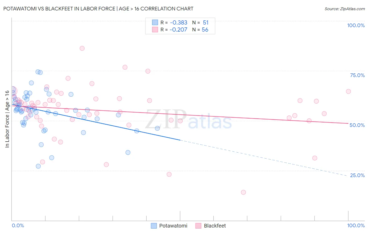 Potawatomi vs Blackfeet In Labor Force | Age > 16