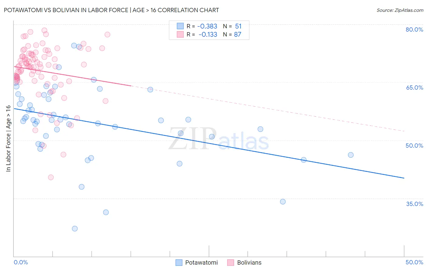 Potawatomi vs Bolivian In Labor Force | Age > 16