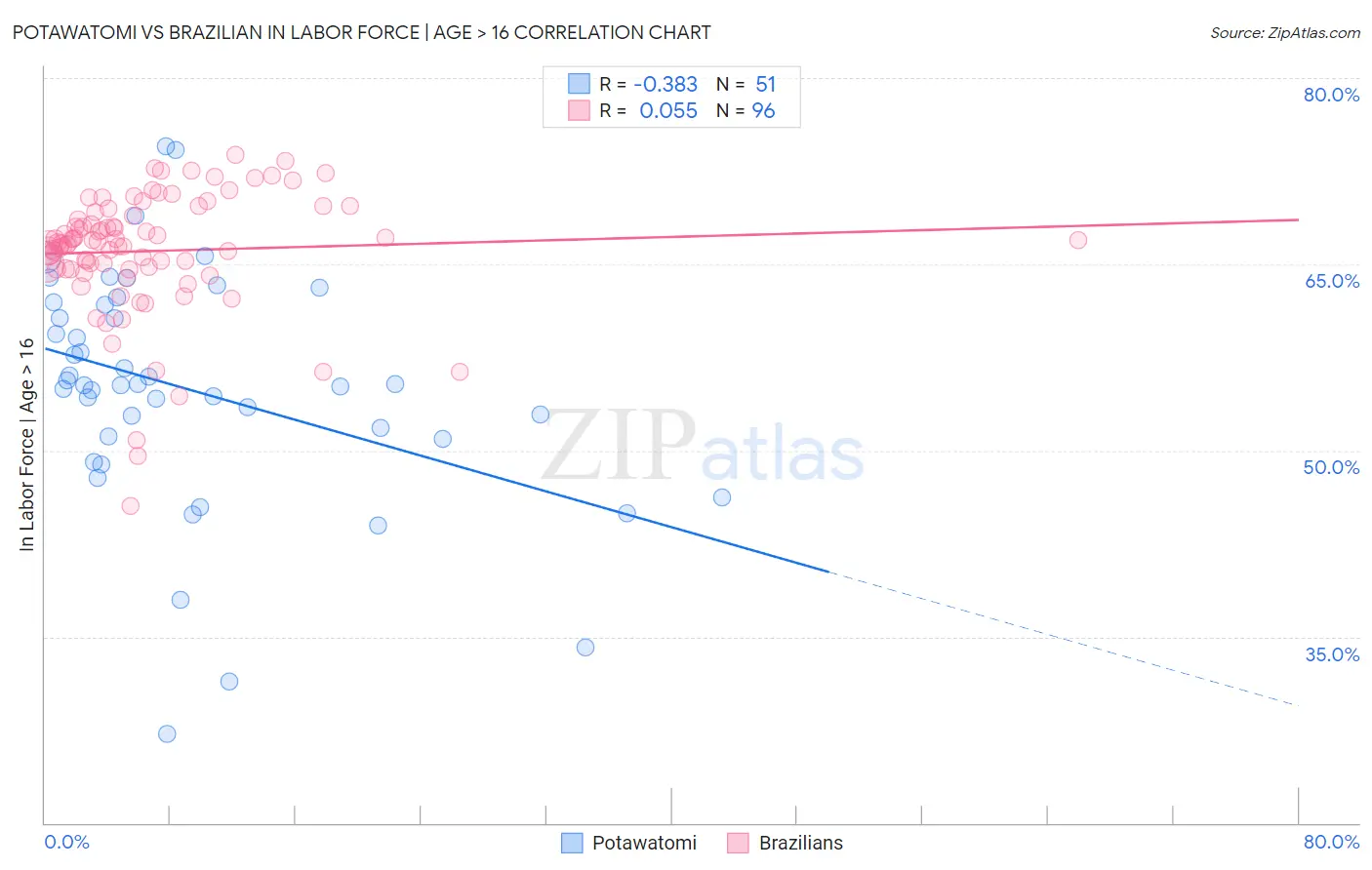 Potawatomi vs Brazilian In Labor Force | Age > 16