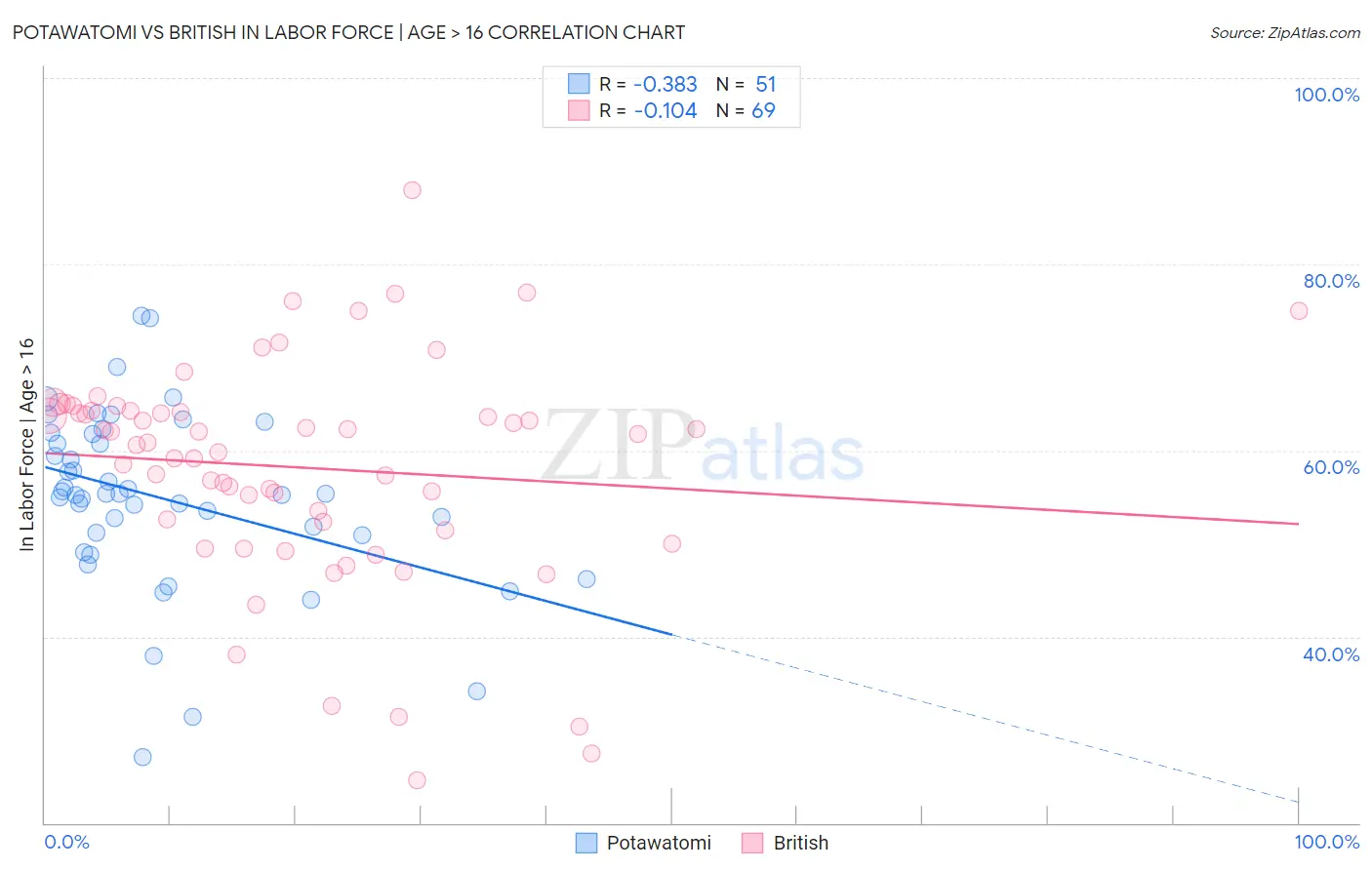 Potawatomi vs British In Labor Force | Age > 16