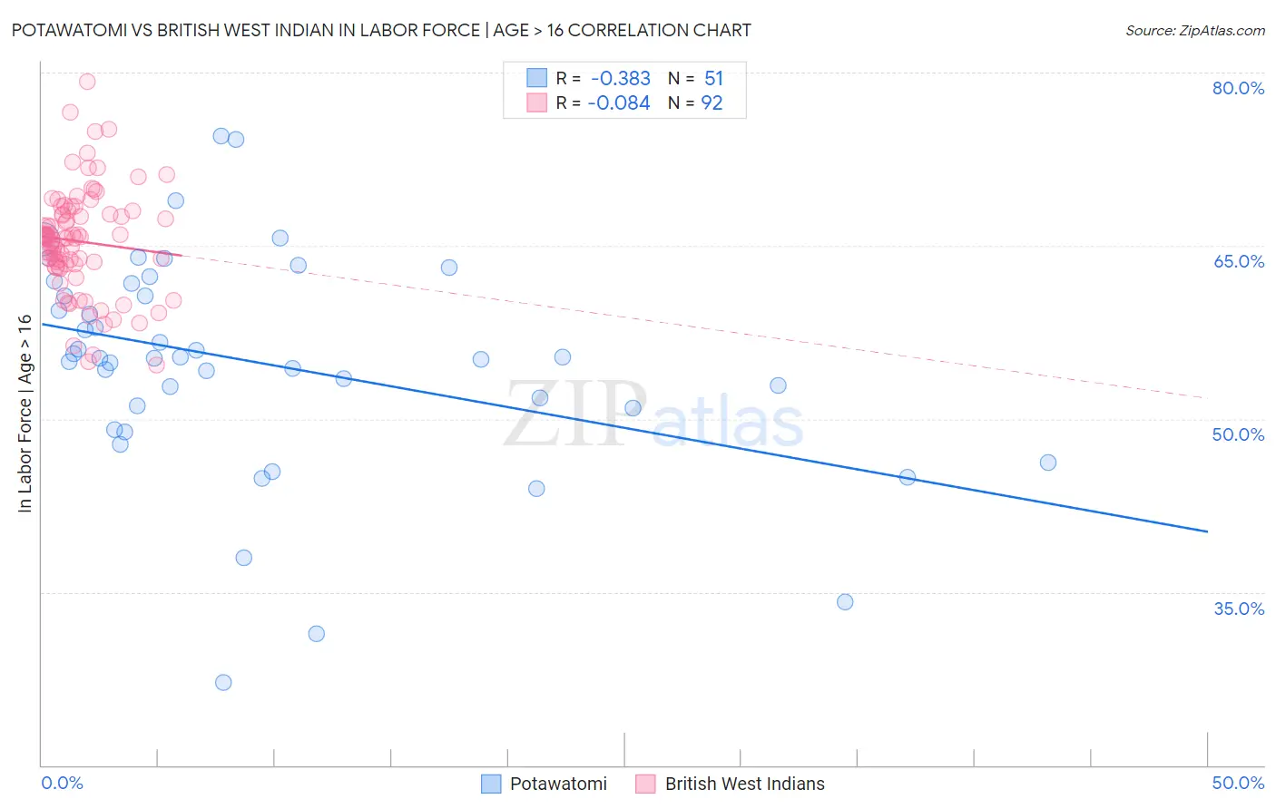 Potawatomi vs British West Indian In Labor Force | Age > 16