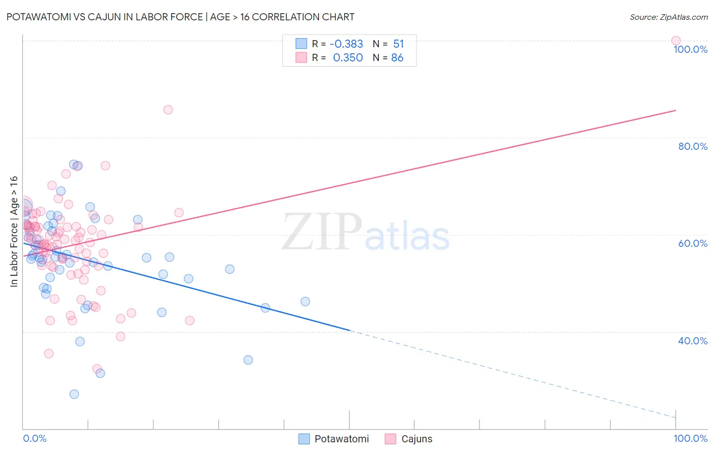Potawatomi vs Cajun In Labor Force | Age > 16