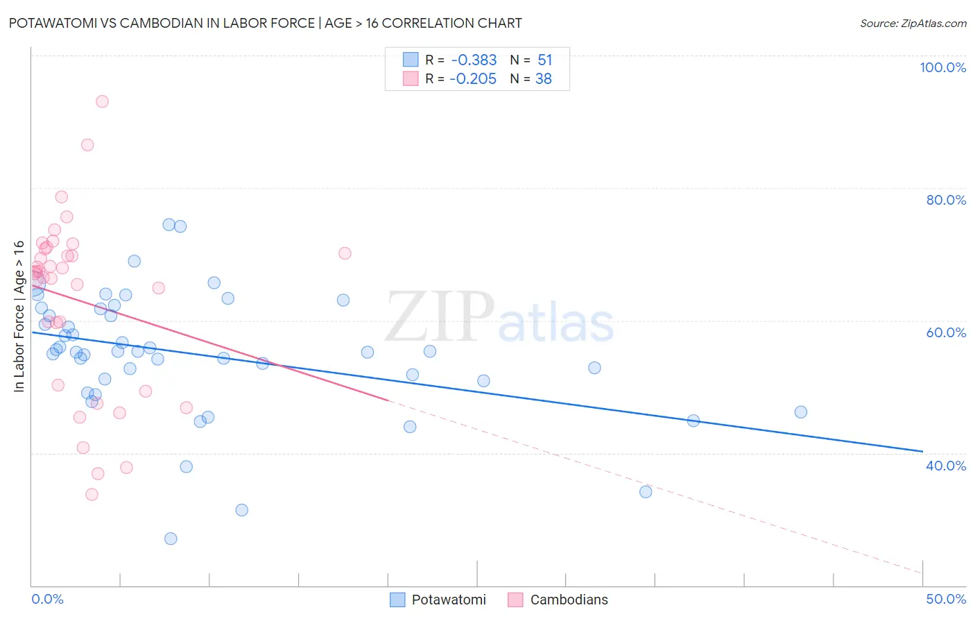 Potawatomi vs Cambodian In Labor Force | Age > 16