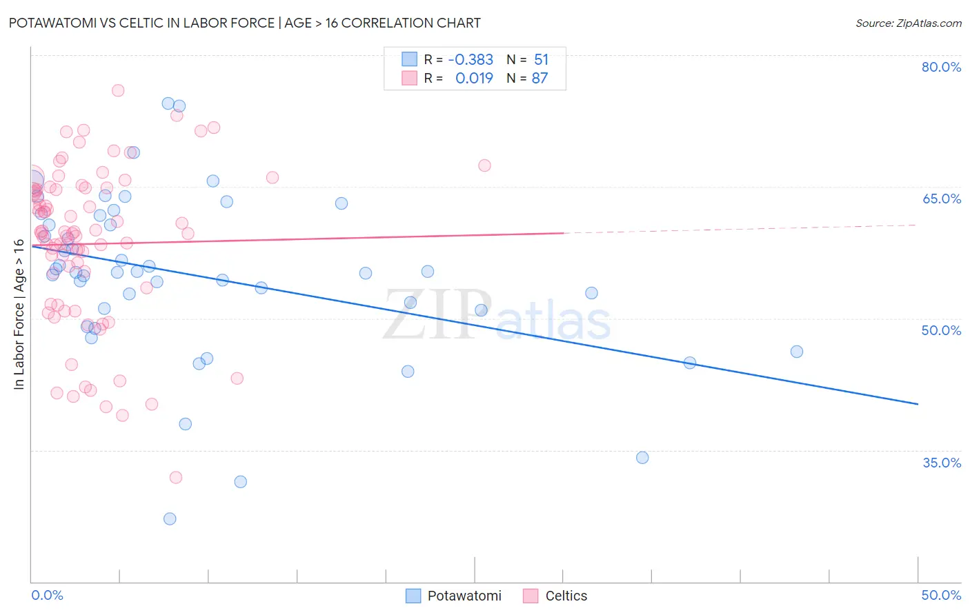 Potawatomi vs Celtic In Labor Force | Age > 16