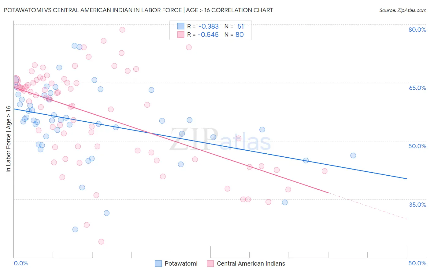 Potawatomi vs Central American Indian In Labor Force | Age > 16