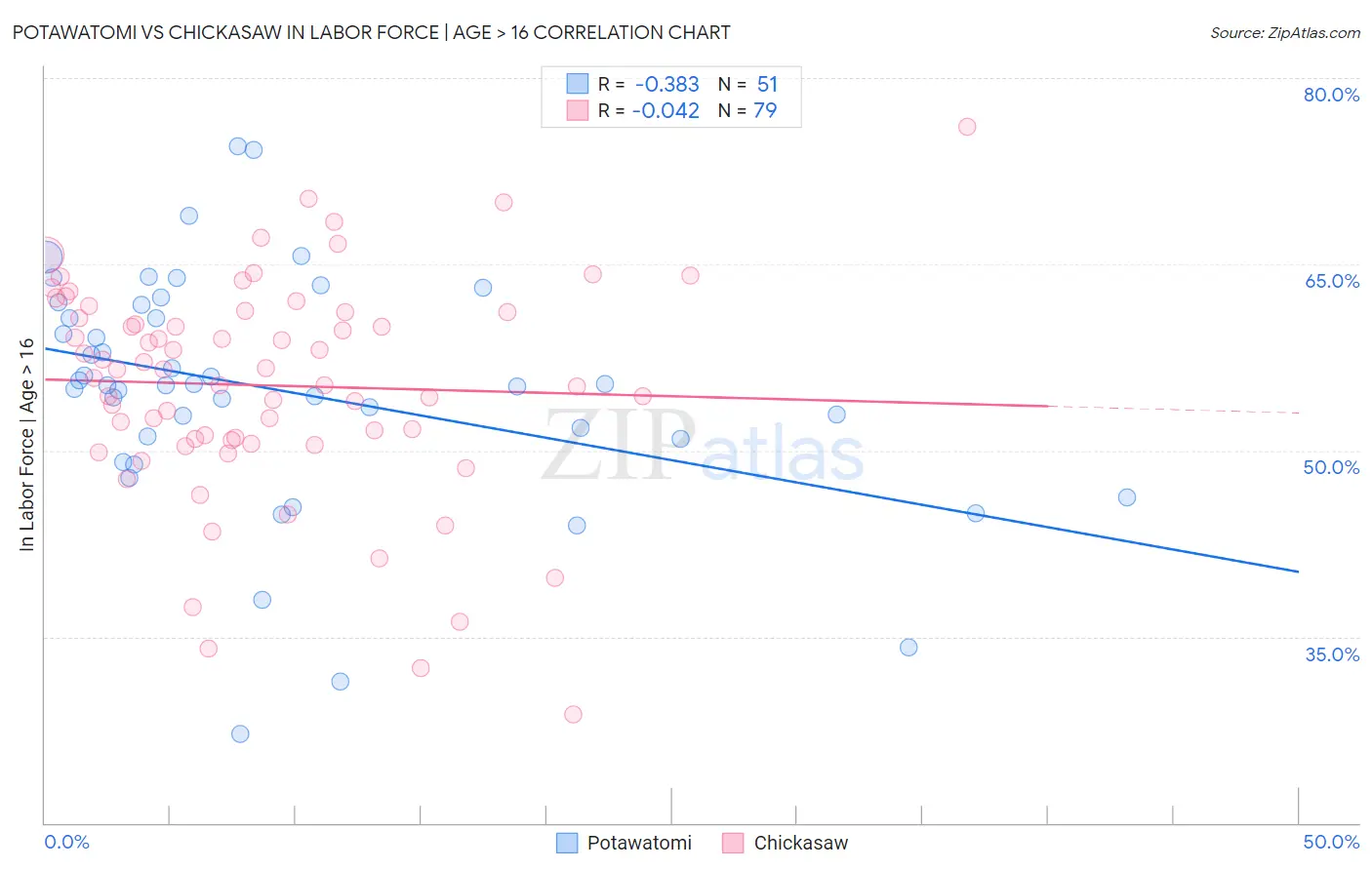 Potawatomi vs Chickasaw In Labor Force | Age > 16