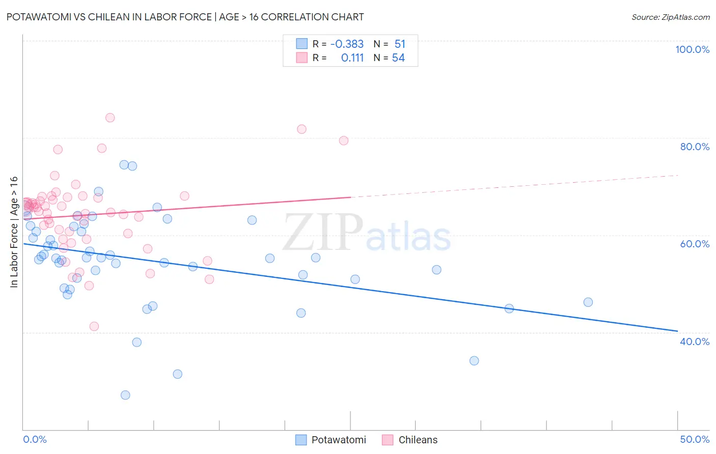 Potawatomi vs Chilean In Labor Force | Age > 16