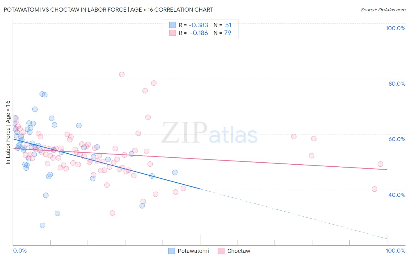 Potawatomi vs Choctaw In Labor Force | Age > 16
