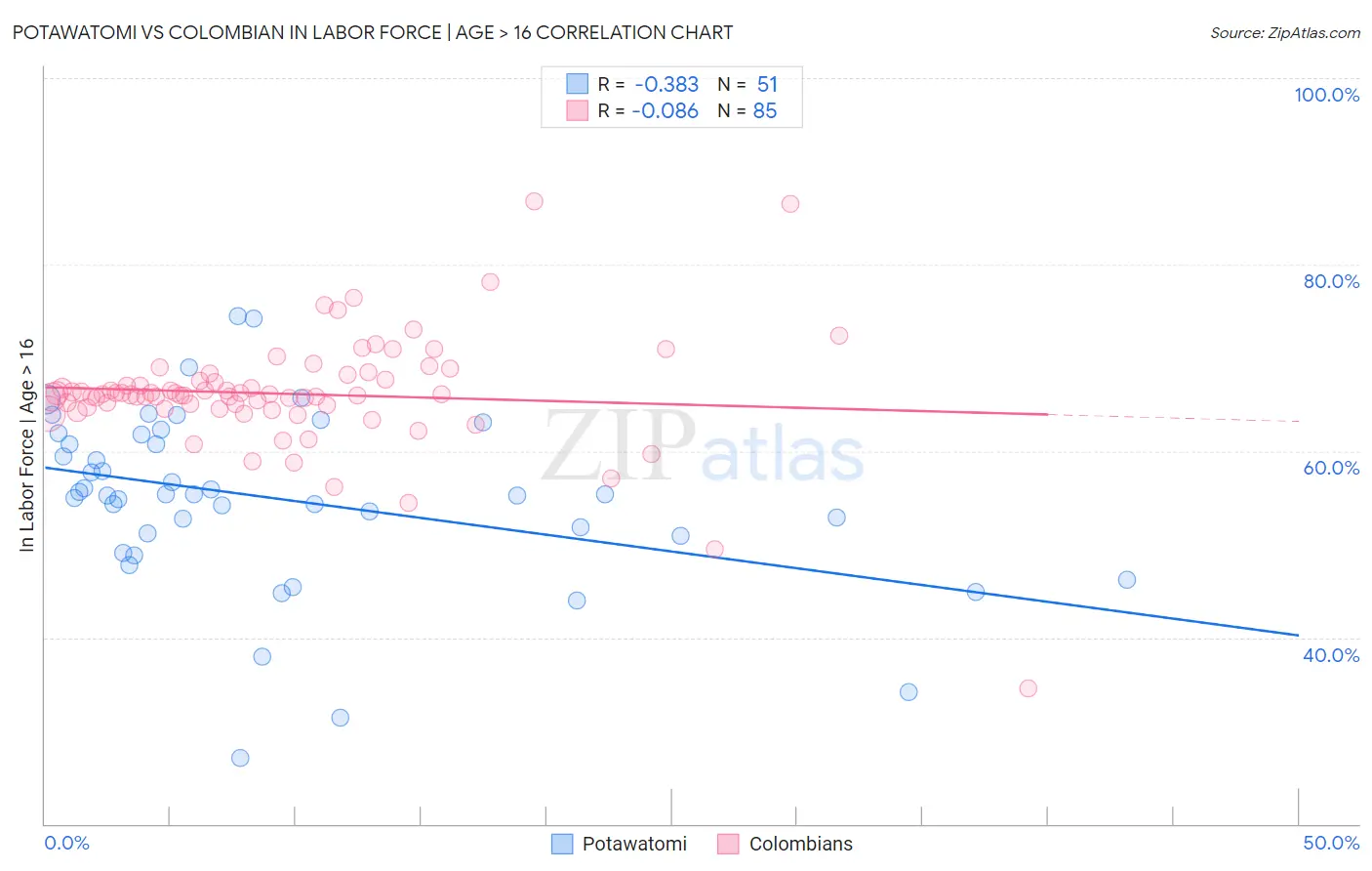 Potawatomi vs Colombian In Labor Force | Age > 16