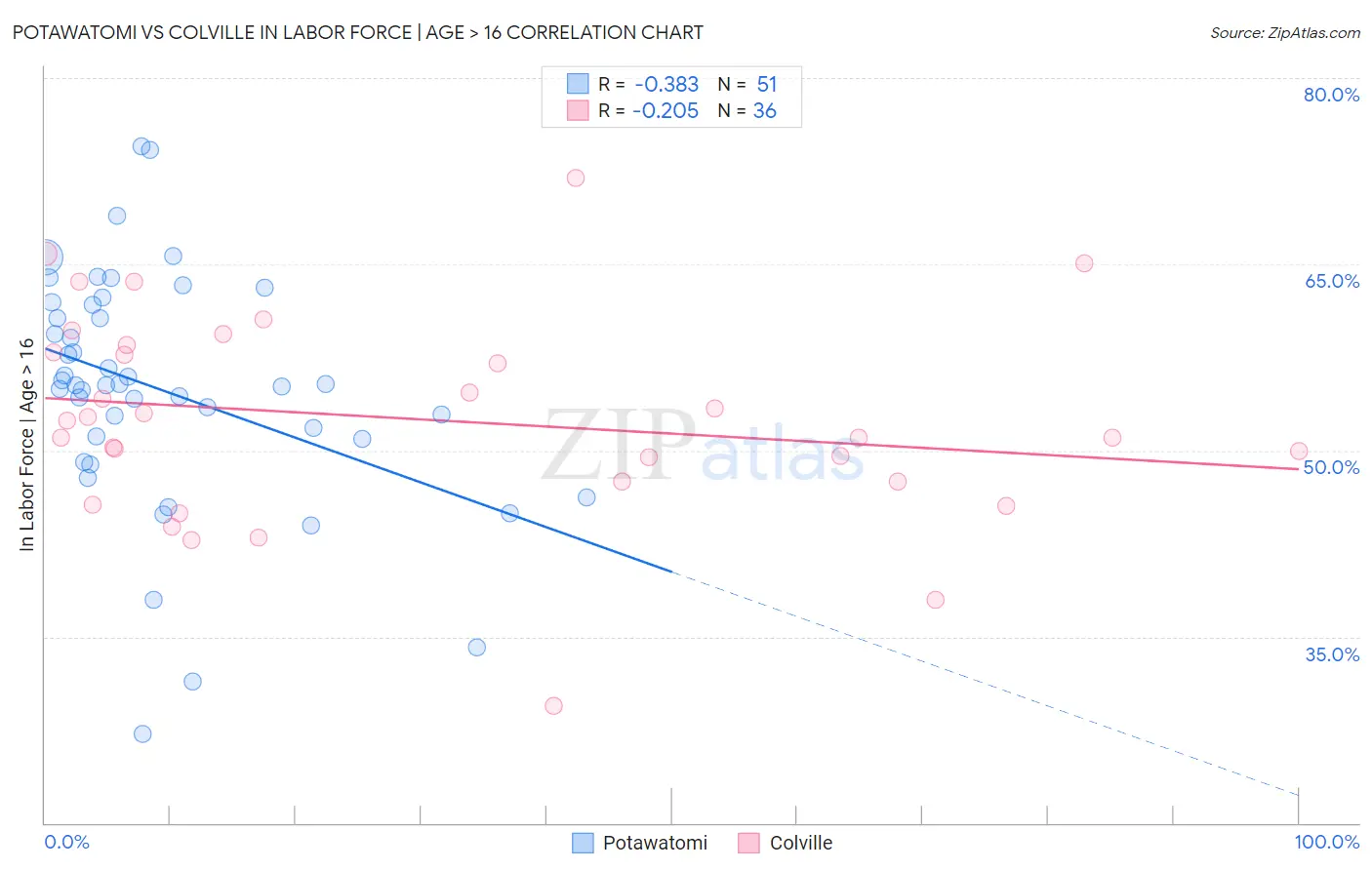 Potawatomi vs Colville In Labor Force | Age > 16