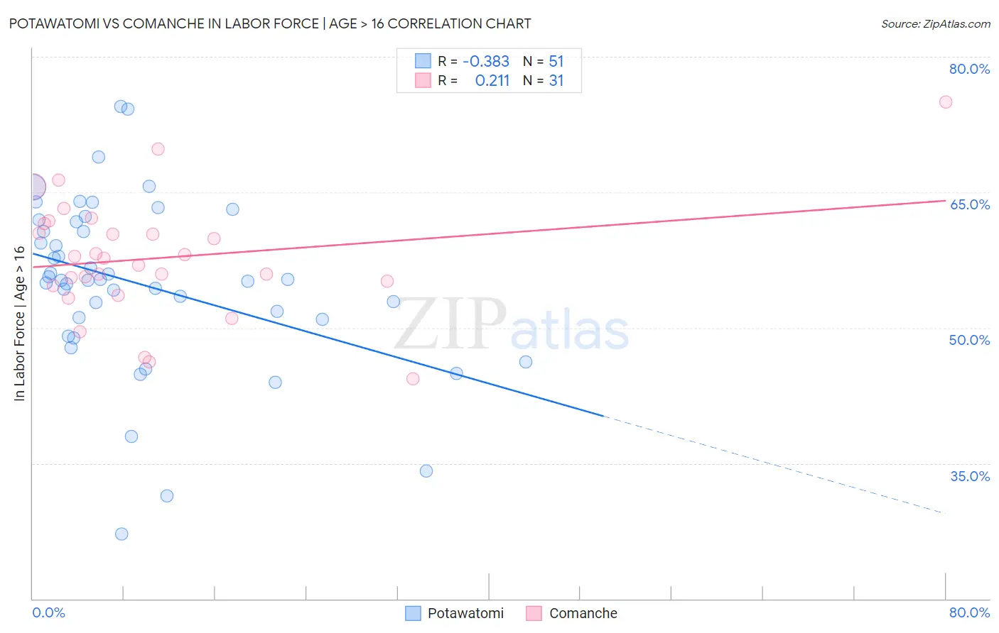 Potawatomi vs Comanche In Labor Force | Age > 16