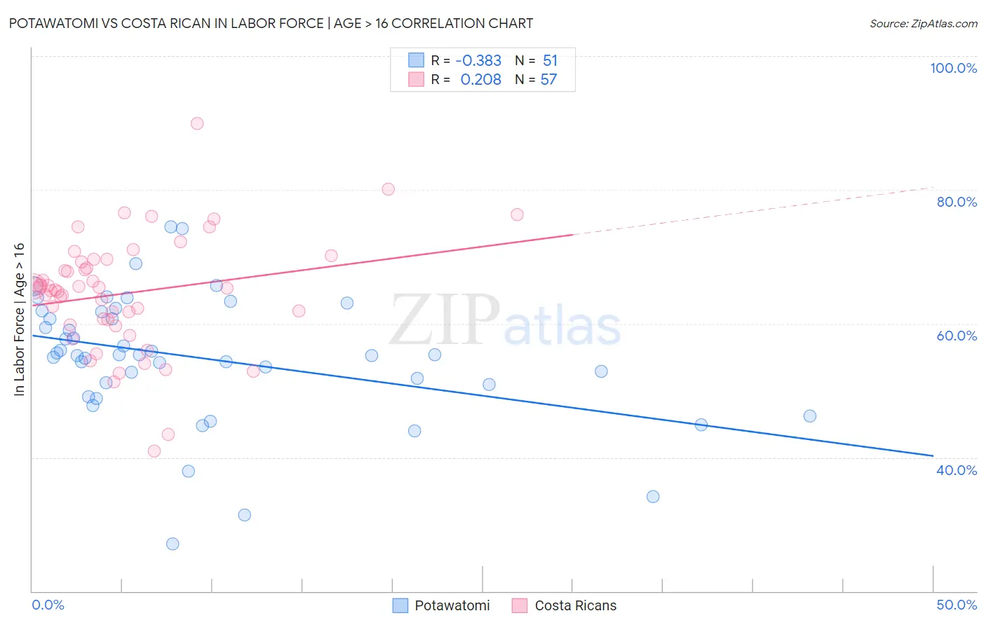 Potawatomi vs Costa Rican In Labor Force | Age > 16