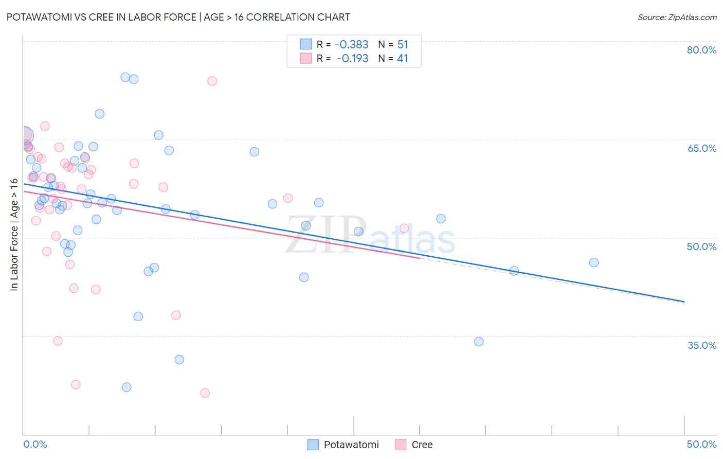 Potawatomi vs Cree In Labor Force | Age > 16