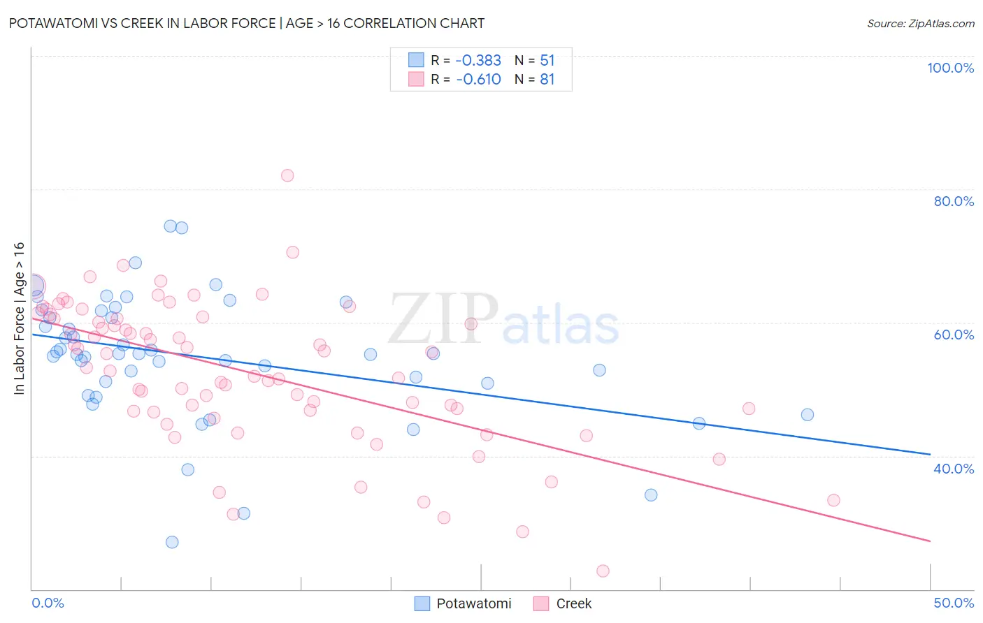 Potawatomi vs Creek In Labor Force | Age > 16