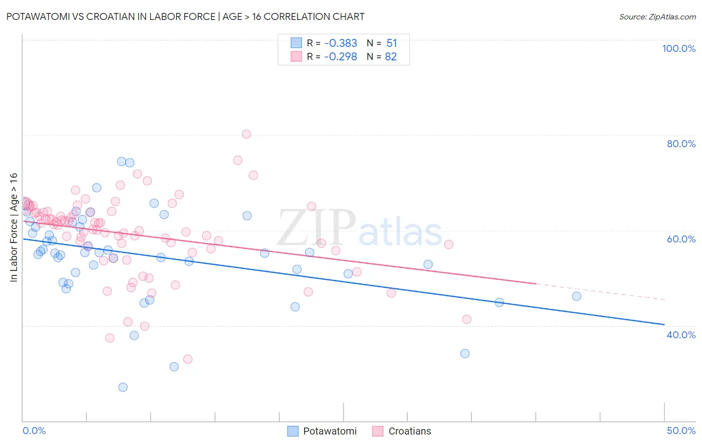Potawatomi vs Croatian In Labor Force | Age > 16