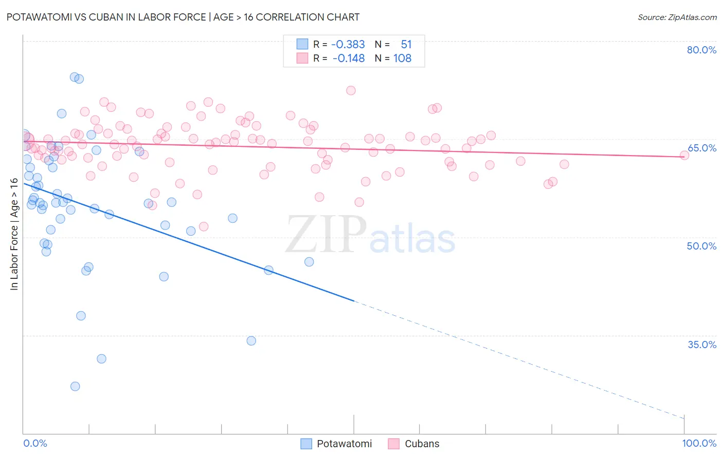 Potawatomi vs Cuban In Labor Force | Age > 16