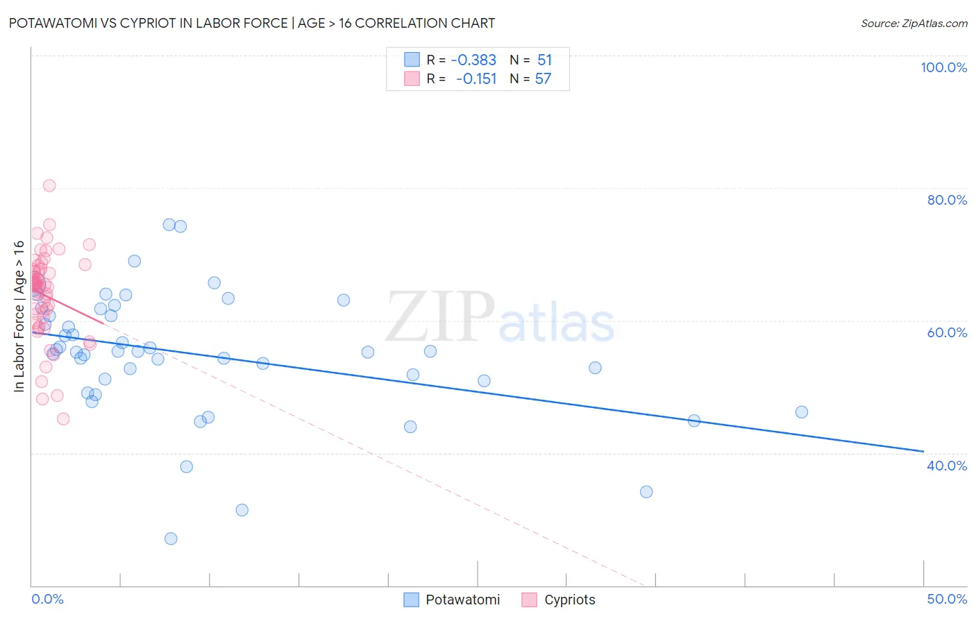 Potawatomi vs Cypriot In Labor Force | Age > 16