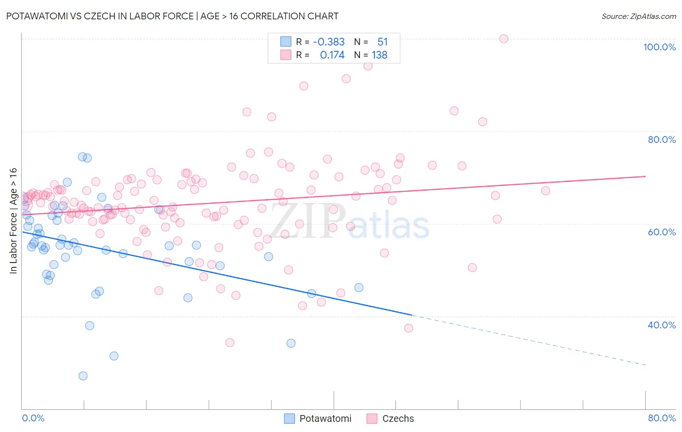 Potawatomi vs Czech In Labor Force | Age > 16