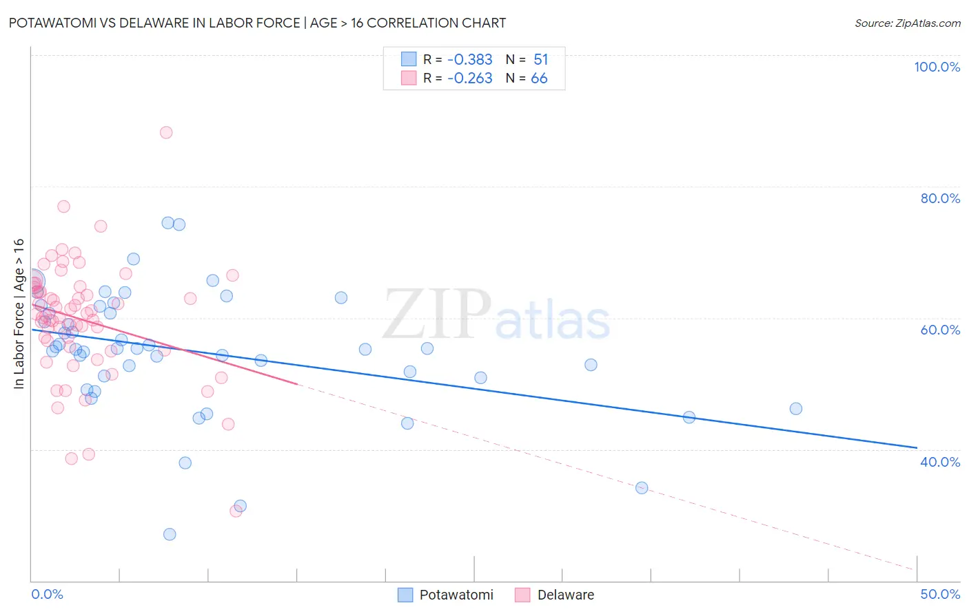 Potawatomi vs Delaware In Labor Force | Age > 16