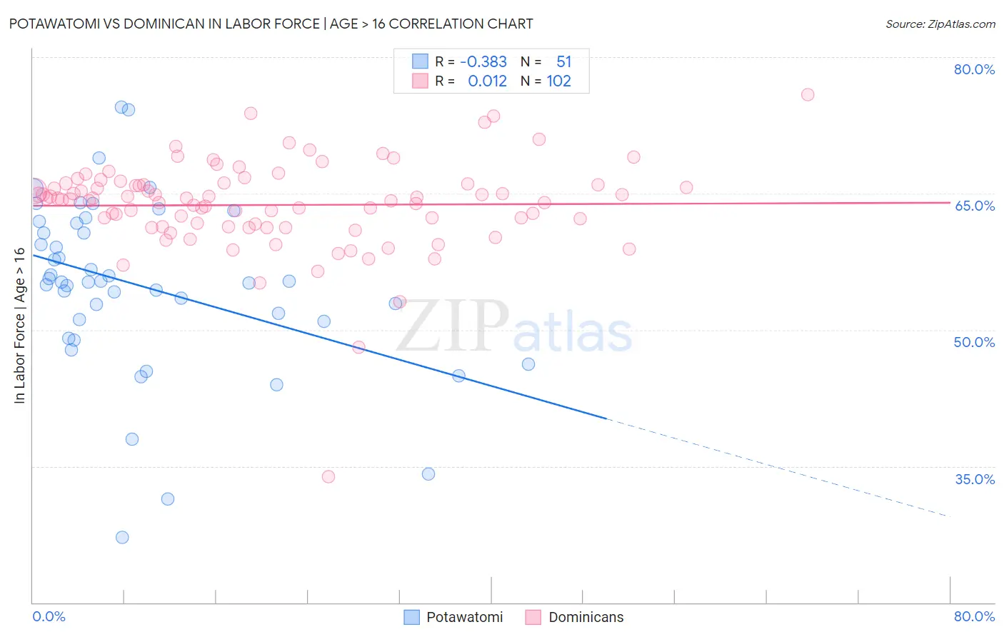 Potawatomi vs Dominican In Labor Force | Age > 16